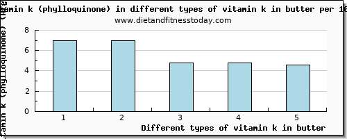 vitamin k in butter vitamin k (phylloquinone) per 100g